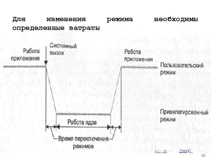 Для изменения определенные затраты режима необходимы Назад Вперёд 30 