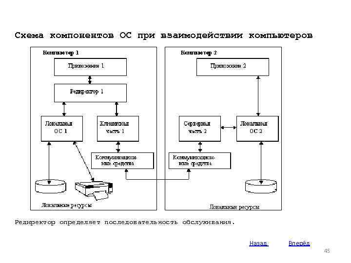 Схема компонентов ОС при взаимодействии компьютеров Редиректор определяет последовательность обслуживания. Назад Вперёд 45 
