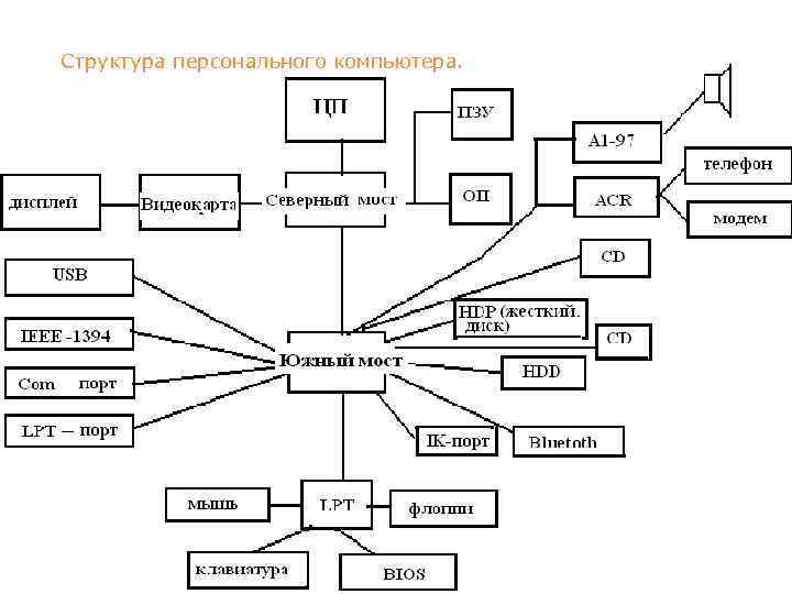 Структура персонального компьютера. 