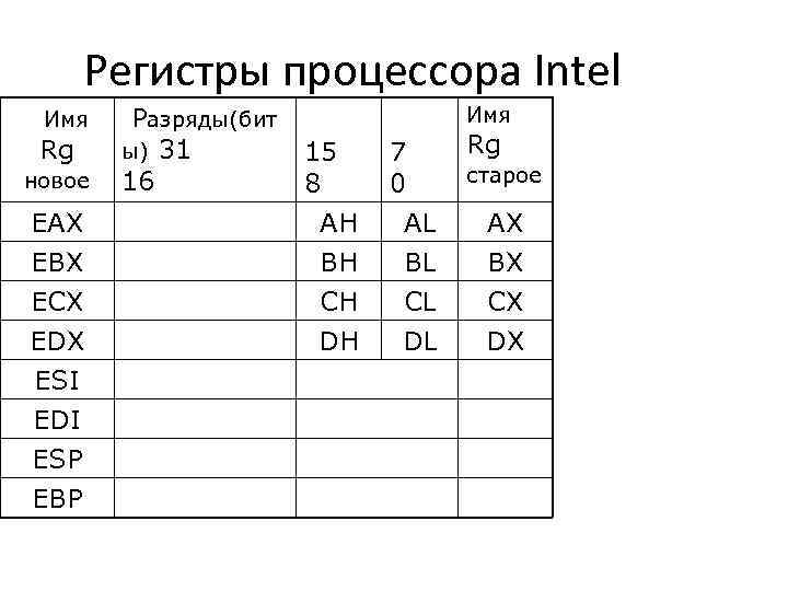 Регистры процессора Intel Имя Rg новое EAX EBX ECX EDX ESI EDI ESP EBP