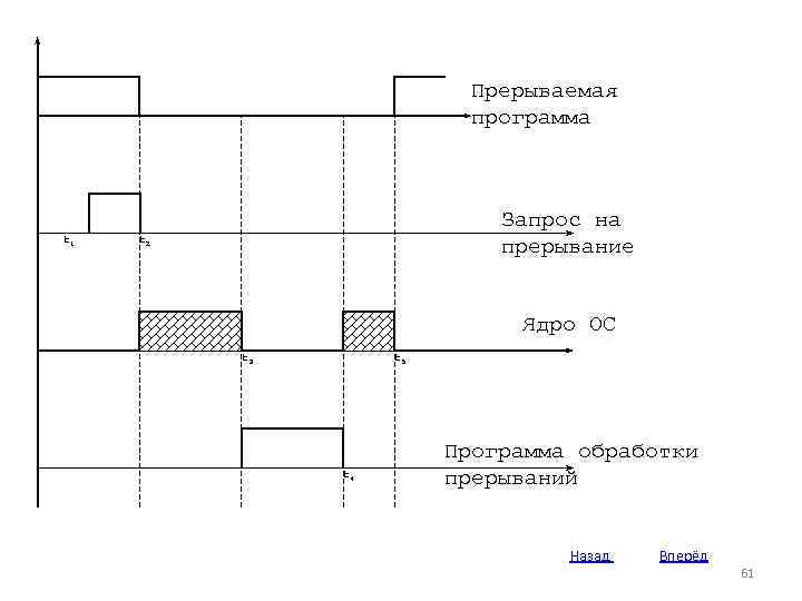 Прерываемая программа t 1 Запрос на прерывание t 2 Ядро ОС t 3 t