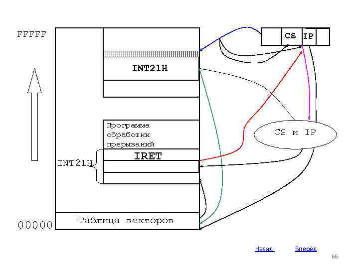 FFFFF CS IP INT 21 H Программа обработки прерываний INT 21 H 00000 CS