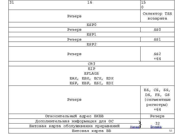 31 16 15 0 Селектор TSS возврата Резерв ESP 0 Резерв SS 0 ESP
