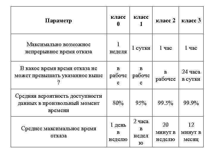 Параметр класс 0 класс 1 класс 2 класс 3 Максимально возможное непрерывное время отказа