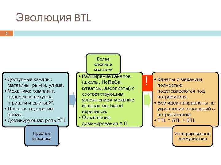 Эволюция BTL 9 Более сложные механики • Доступные каналы: магазины, рынки, улица. • Механика: