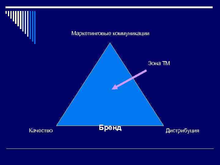 Маркетинговые коммуникации Зона ТМ Качество Бренд Дистрибуция 