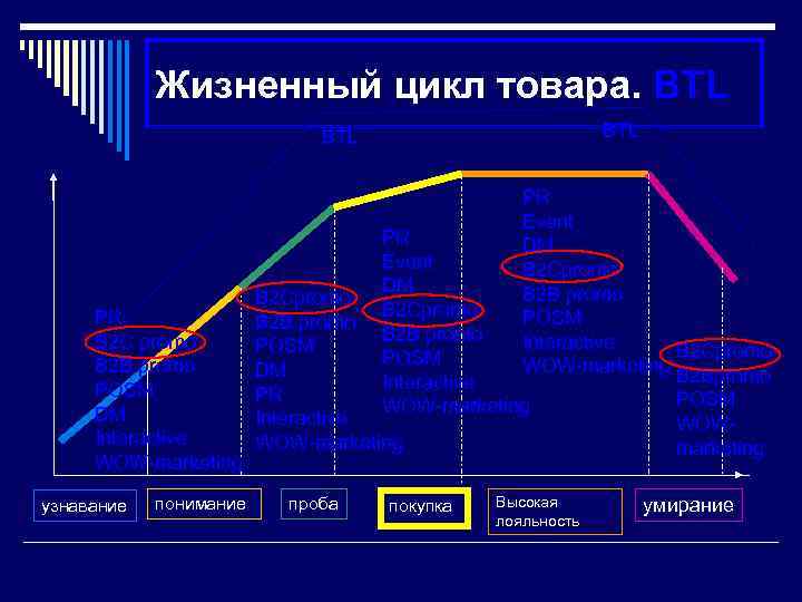 Жизненный цикл товара. BTL BTL PR B 2 C promo B 2 B promo