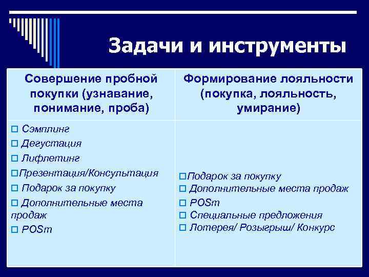 Задачи и инструменты Совершение пробной покупки (узнавание, понимание, проба) Формирование лояльности (покупка, лояльность, умирание)