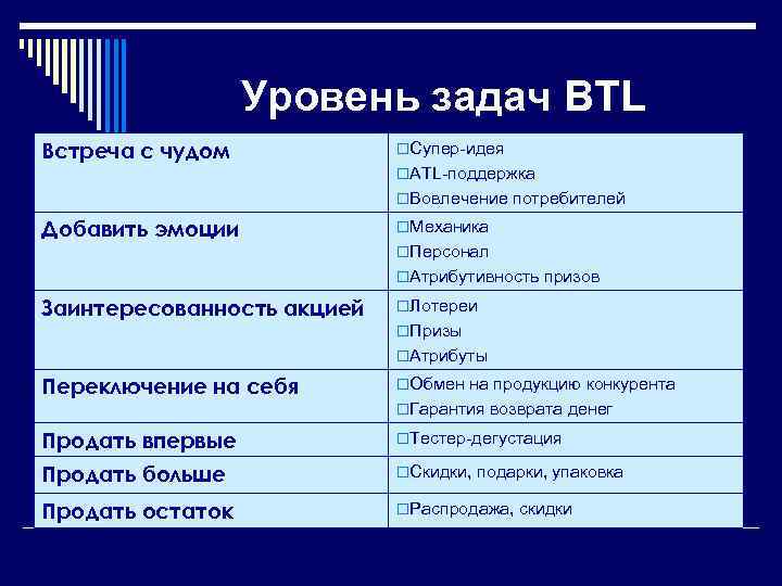 Уровень задач BTL Встреча с чудом o. Супер-идея o. ATL-поддержка o. Вовлечение потребителей Добавить