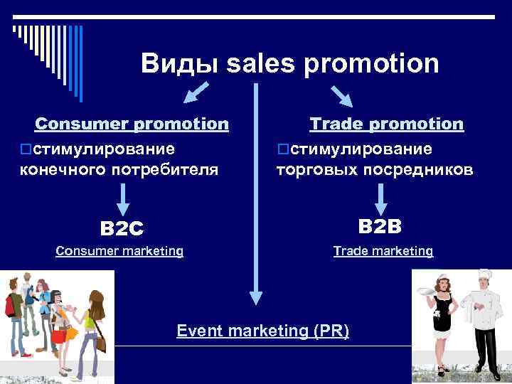 Виды sales promotion Consumer promotion oстимулирование конечного потребителя Trade promotion oстимулирование торговых посредников В