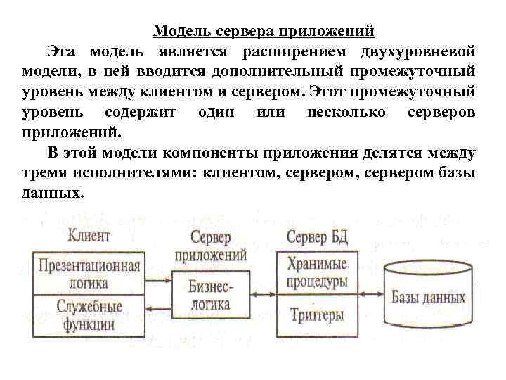  Модель сервера приложений Эта модель является расширением двухуровневой модели, в ней вводится дополнительный