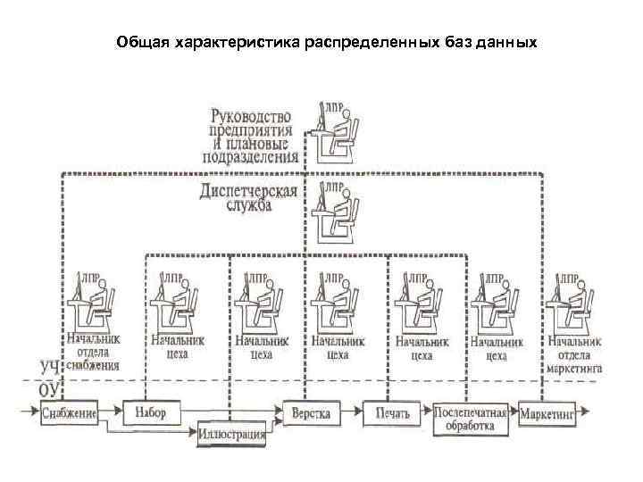 Общая характеристика распределенных баз данных 