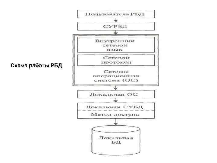 Схема работы РБД 