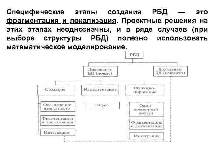 Специфические этапы создания РБД — это фрагментация и локализация. Проектные решения на этих этапах