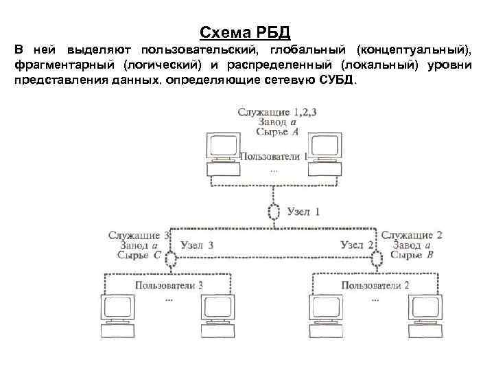 Схема РБД В ней выделяют пользовательский, глобальный (концептуальный), фрагментарный (логический) и распределенный (локальный) уровни