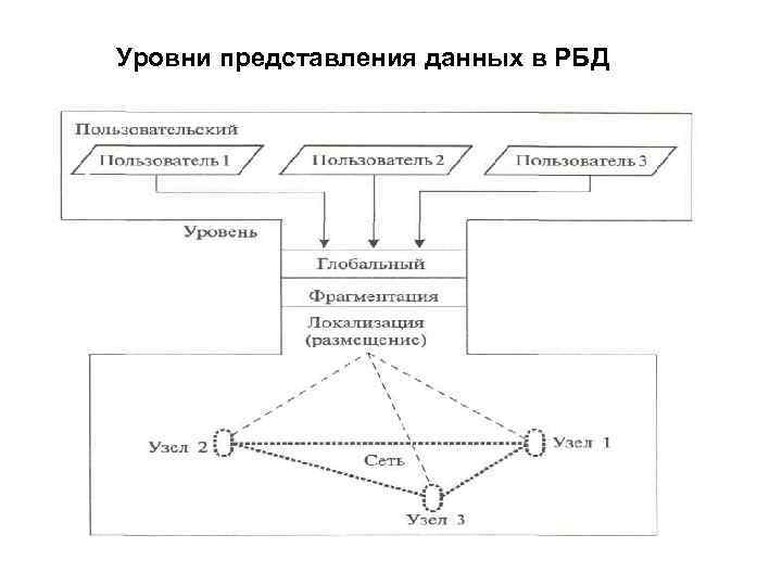 Внешнее представление. Уровни представления данных. Логический уровень представления данных. Уровни представления данных в базе данных. Три уровня представления данных.