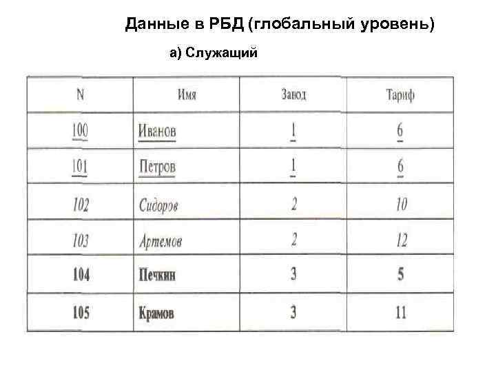 Данные в РБД (глобальный уровень) а) Служащий 