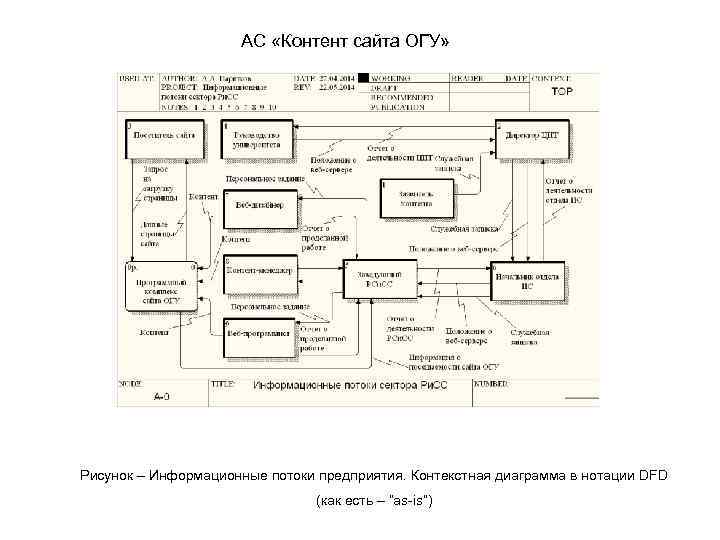 АС «Контент сайта ОГУ» Рисунок – Информационные потоки предприятия. Контекстная диаграмма в нотации DFD