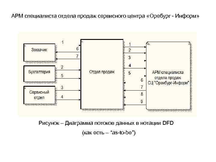 АРМ специалиста отдела продаж сервисного центра «Оребург - Информ» Рисунок – Диаграмма потоков данных