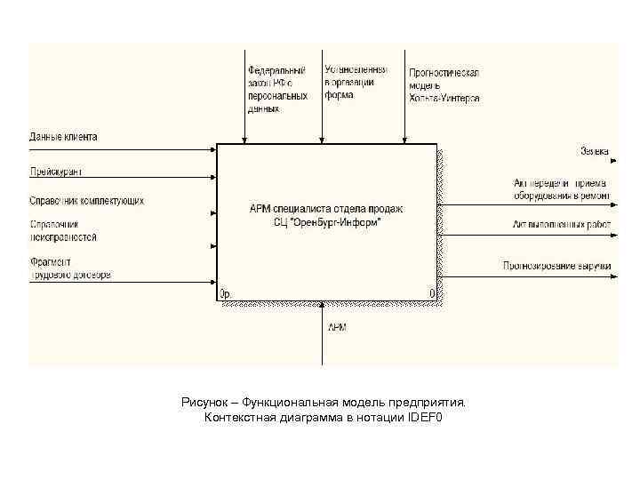 Диаграмма в нотации idef0