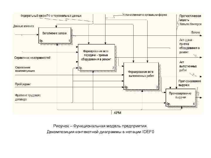 Диаграммы декомпозиции idef0