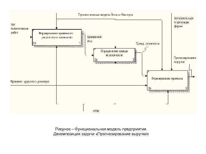 Рисунок – Функциональная модель предприятия. Декомпозиция задачи «Прогнозирование выручки» 