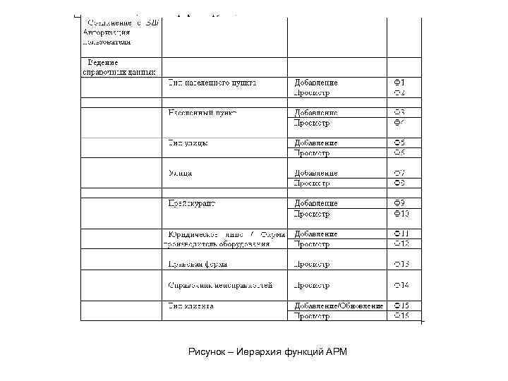 Рисунок – Иерархия функций АРМ 