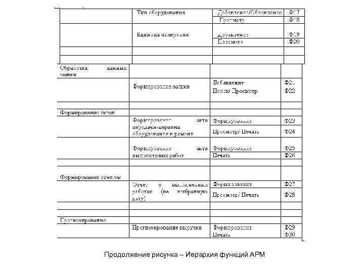 Продолжение рисунка – Иерархия функций АРМ 