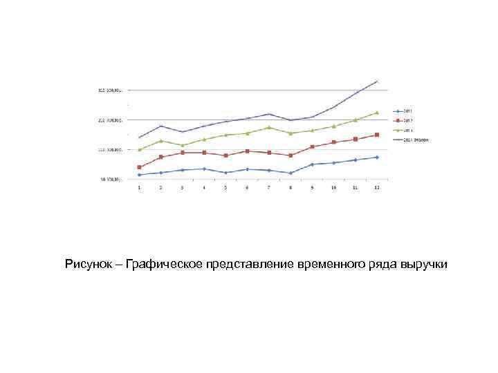 Рисунок – Графическое представление временного ряда выручки 