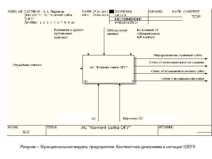 Контекстная диаграмма idef0