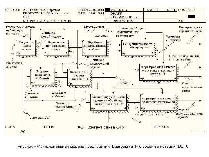 Рисунок – Функциональная модель предприятия. Диаграмма 1 -го уровня в нотации IDEF 0 