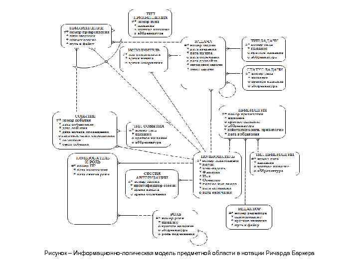 Информационно логическая. Информационно-логическая модель предметной области. Модель Ричарда Баркера. Модель данных в нотации Баркера. Нотация Ричарда Баркера.