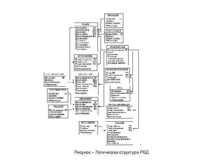 Рисунок – Логическая структура РБД 