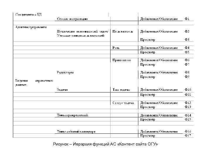 Рисунок – Иерархия функций АС «Контент сайта ОГУ» 