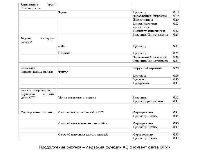 Продолжение рисунка – Иерархия функций АС «Контент сайта ОГУ» 
