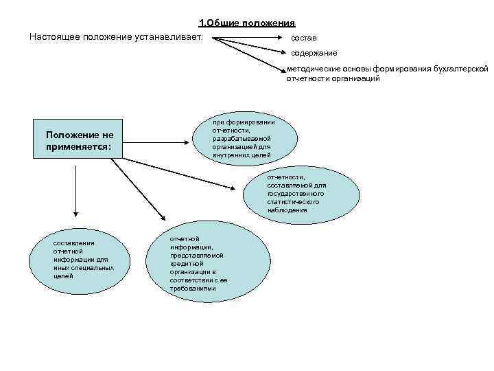 1. Общие положения Настоящее положение устанавливает: состав содержание методические основы формирования бухгалтерской отчетности организаций