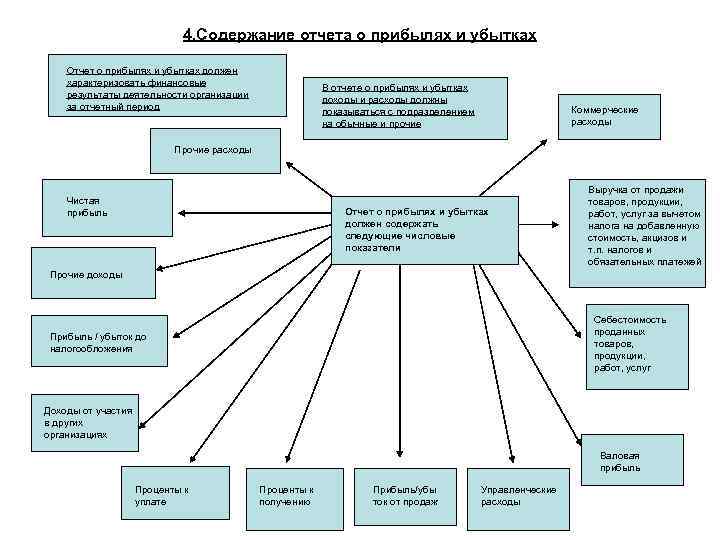 4. Содержание отчета о прибылях и убытках Отчет о прибылях и убытках должен характеризовать