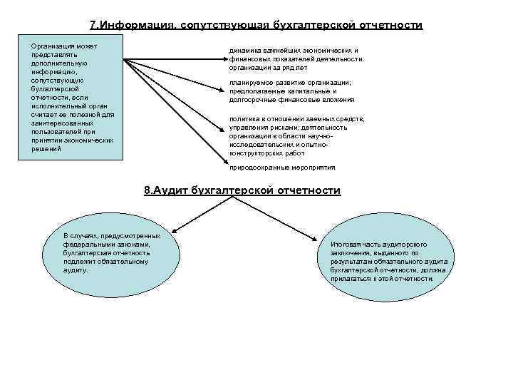 7. Информация, сопутствующая бухгалтерской отчетности Организация может представлять дополнительную информацию, сопутствующую бухгалтерской отчетности, если
