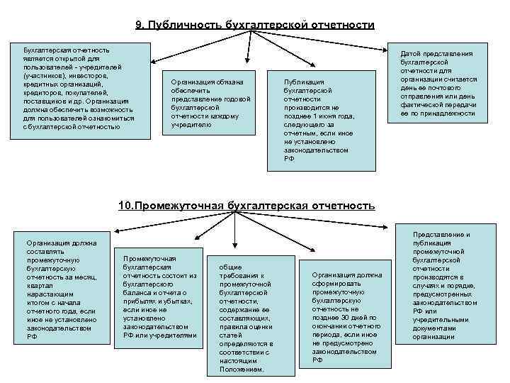 9. Публичность бухгалтерской отчетности Бухгалтерская отчетность является открытой для пользователей - учредителей (участников), инвесторов,