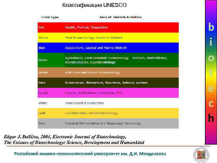 Классификация UNESCO b i o t e с h Edgar J. Da. Silva, 2004,