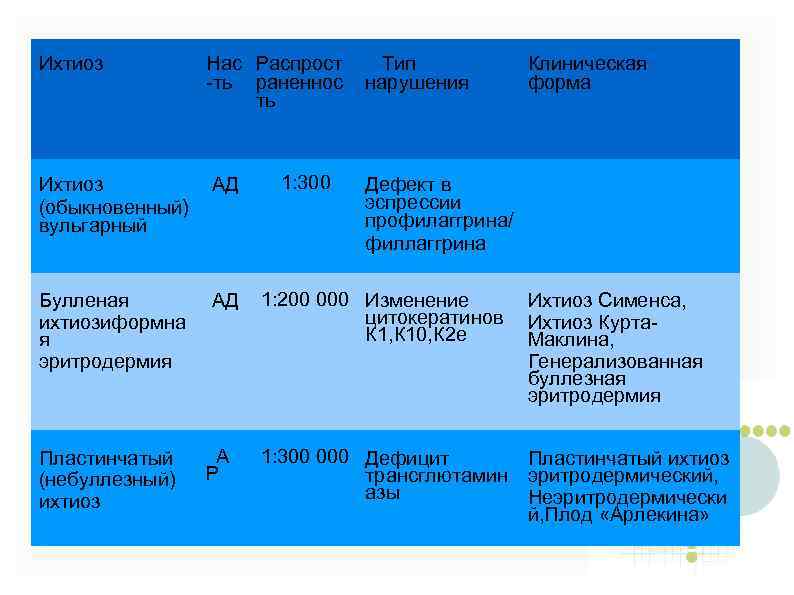Ихтиоз Нас Распрост -ть раненнос ть Ихтиоз (обыкновенный) вульгарный АД Булленая ихтиозиформна я эритродермия