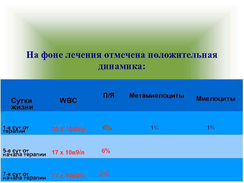 На фоне лечения отмечена положительная динамика: Сутки жизни WBC П/Я 35 Х 10 в