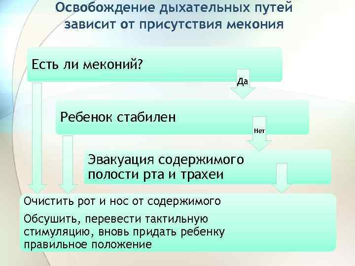 Освобождение дыхательных путей зависит от присутствия мекония Есть ли меконий? Да Ребенок стабилен Нет