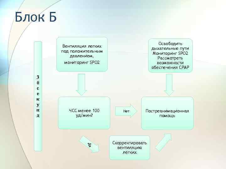 Блок Б Освободить дыхательные пути Мониторинг SPO 2 Рассмотреть возможности обеспечения СРАР Вентиляция легких