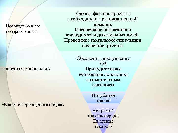 Необходимо всем новорожденным Требуется менее часто Нужно новорожденным редко Оценка факторов риска и необходимости