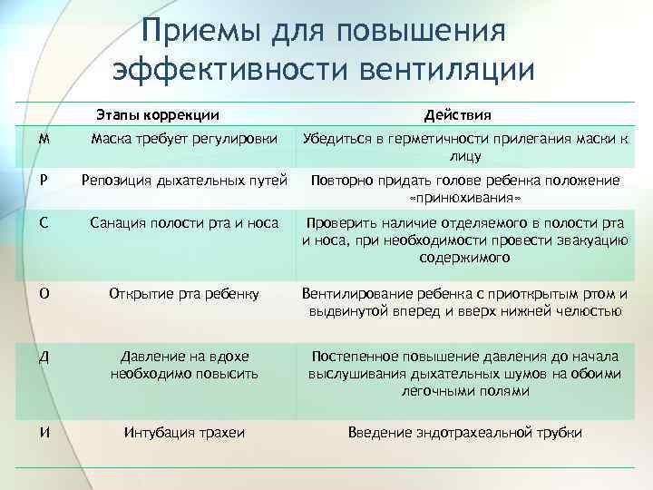 Приемы для повышения эффективности вентиляции Этапы коррекции Действия М Маска требует регулировки Убедиться в