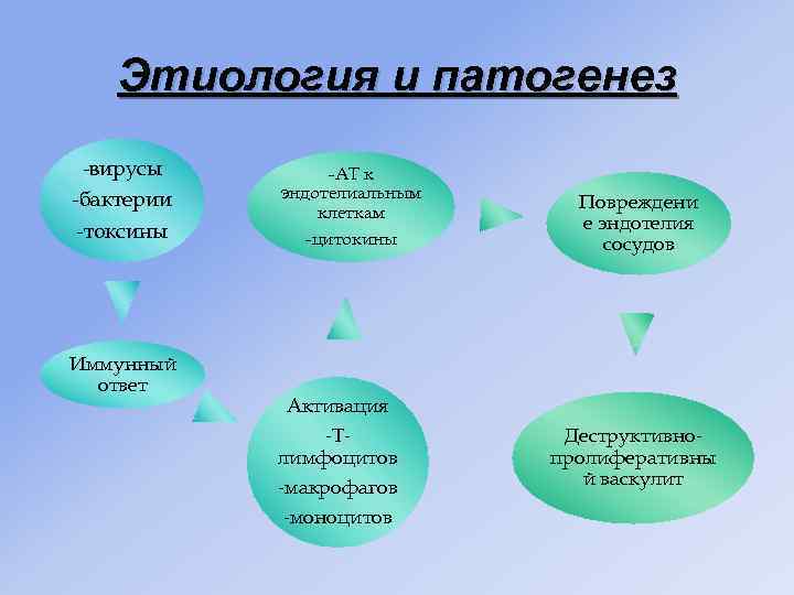 Этиология и патогенез -вирусы -бактерии -токсины Иммунный ответ -АТ к эндотелиальным клеткам -цитокины Повреждени