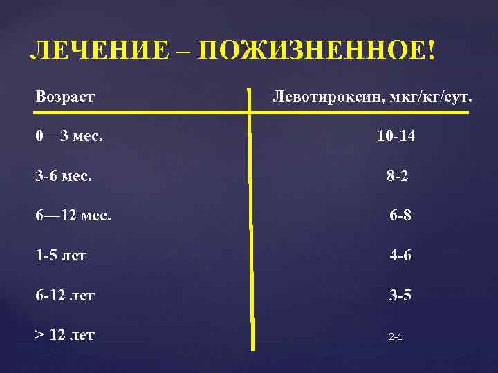 ЛЕЧЕНИЕ – ПОЖИЗНЕННОЕ! Возраст 0— 3 мес. Левотироксин, мкг/кг/сут. 10 -14 3 -6 мес.
