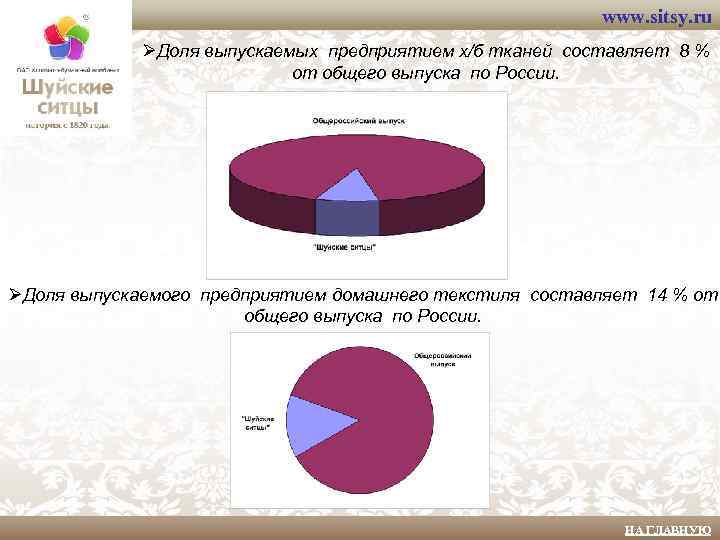 www. sitsy. ru ØДоля выпускаемых предприятием х/б тканей составляет 8 % от общего выпуска