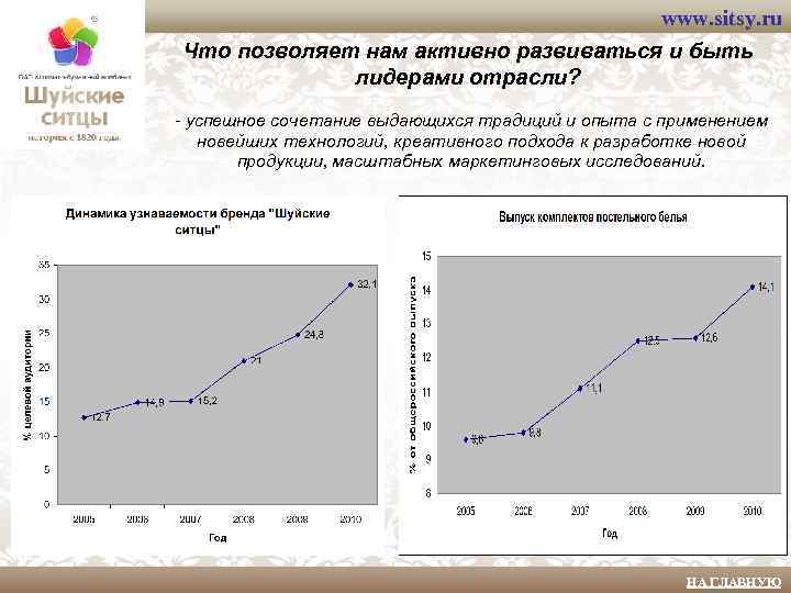 www. sitsy. ru Что позволяет нам активно развиваться и быть лидерами отрасли? - успешное